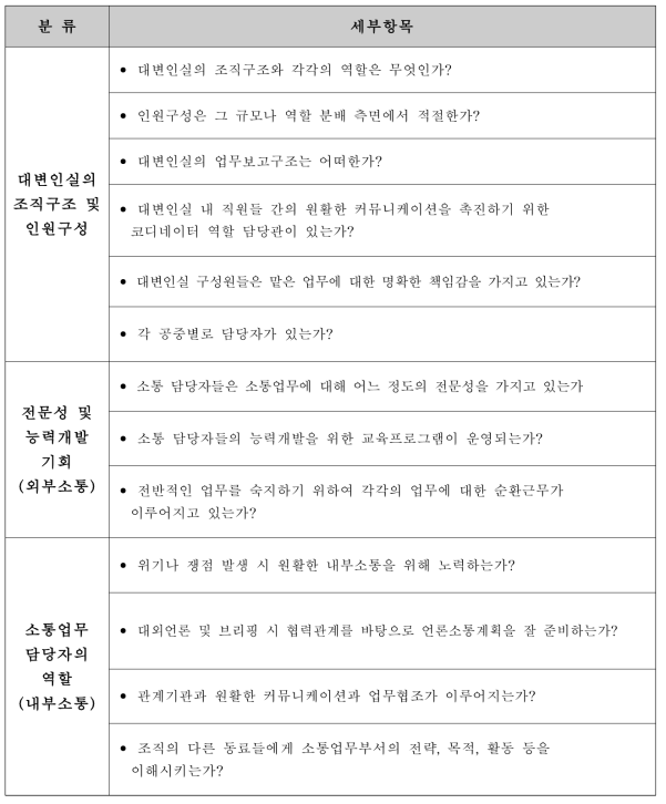 대변인실의 내부소통역량 평가 항목