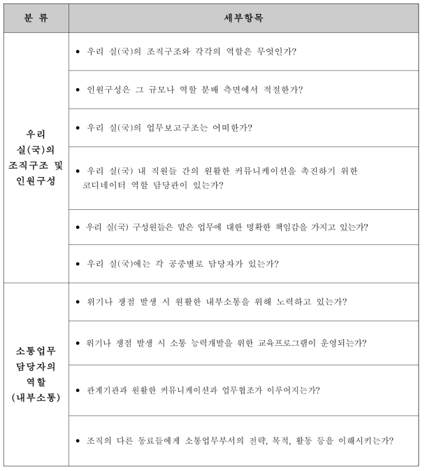 우리 실(국)의 내부소통역량 평가항목