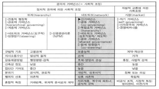 거버넌스의 개념적 분류