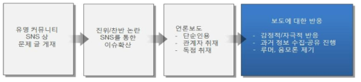 온라인 여론 파악