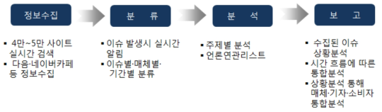 인터넷 모니터링 단계