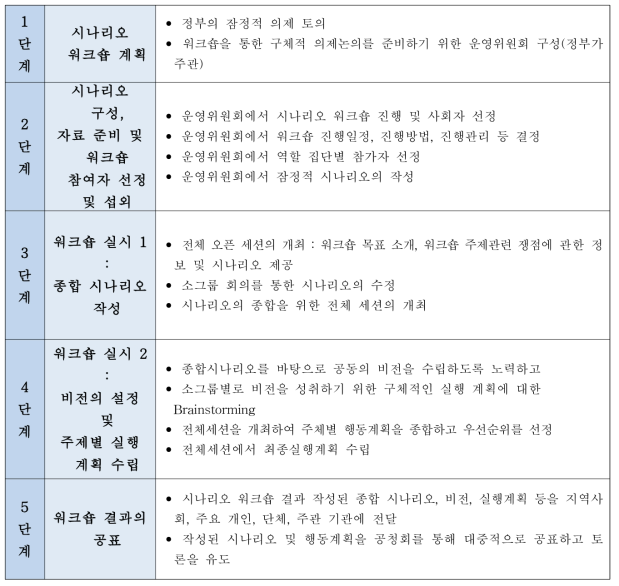 시나리오 워크숍 진행 단계