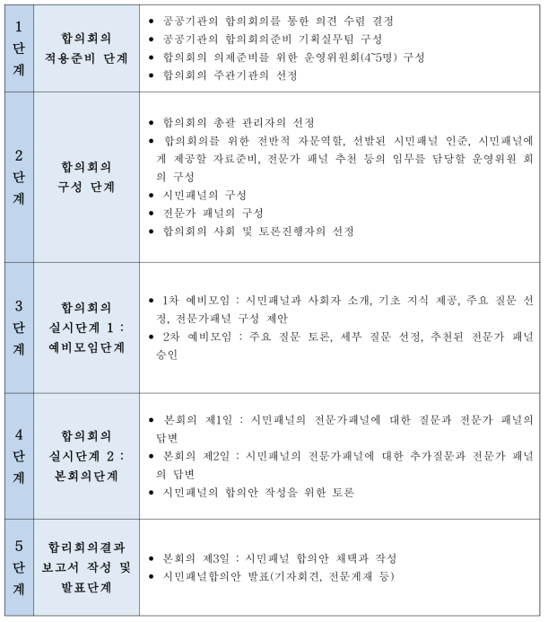 합의회의 진행 단계