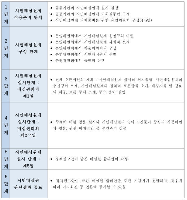 시민배심원제 진행 단계