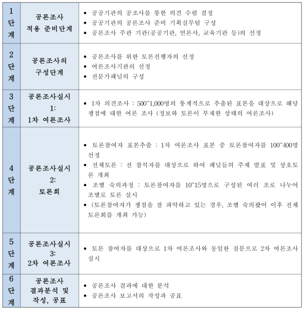 공론조사 진행 단계