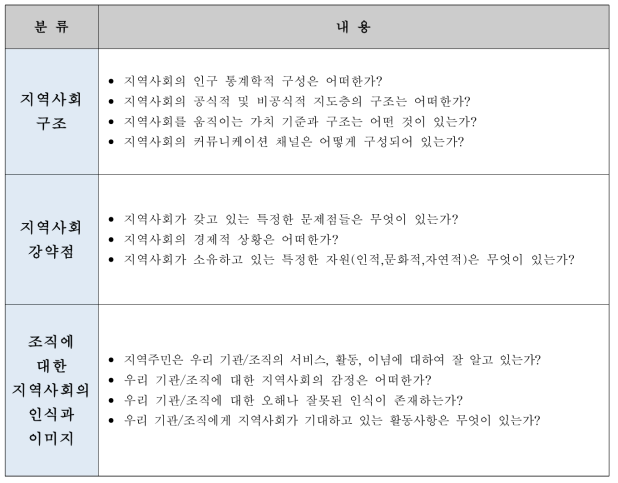 대 지역사회 관계 관리 점검