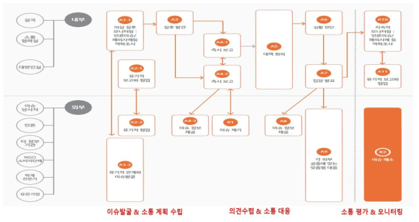 정책 소통 흐름도 맵