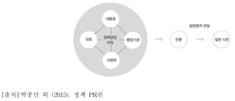 과거의 정책PR과정