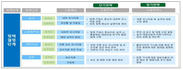 Action 4-3 관련 실행 전략