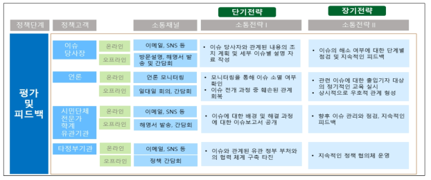 Action 9 관련 실행 전략