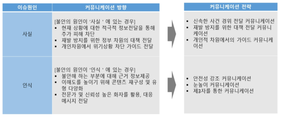 이슈 유형별 커뮤니케이션 방향과 전략 1