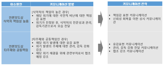 이슈 유형별 커뮤니케이션 방향과 전략 2