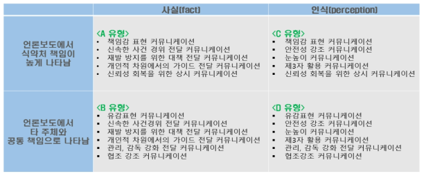 이슈 유형별 커뮤니케이션 방향과 전략 (종합)