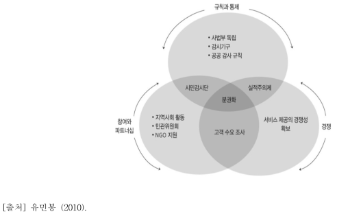 바람직한 거버넌스를 위한 세 가지 행정 주체