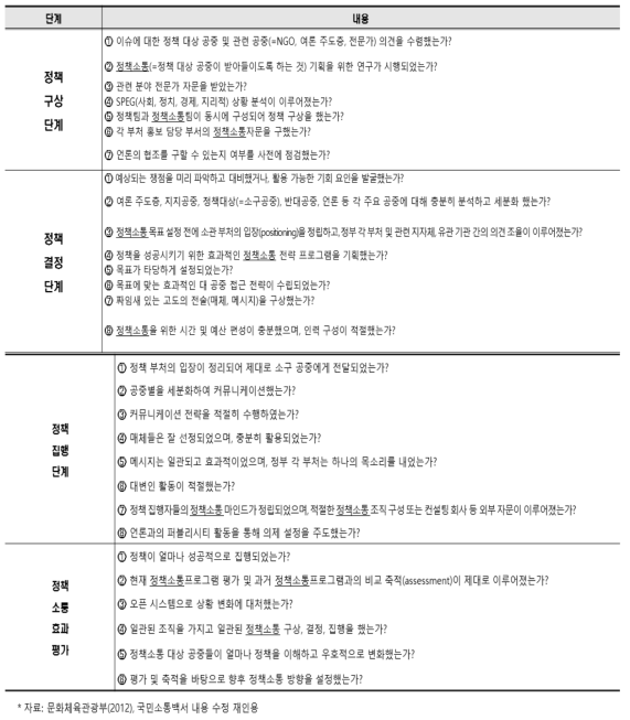 정책 단계별 정책소통