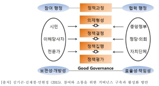 정책과정에서 높은 거버넌스 체제