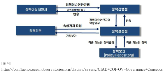 거버넌스 커뮤니케이션 모델