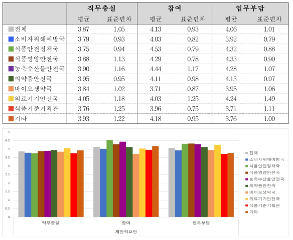 측정항목별 분석결과 – 개인적 요인