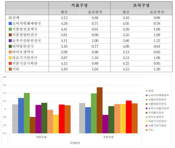 측정항목별 분석결과 – 구성요인