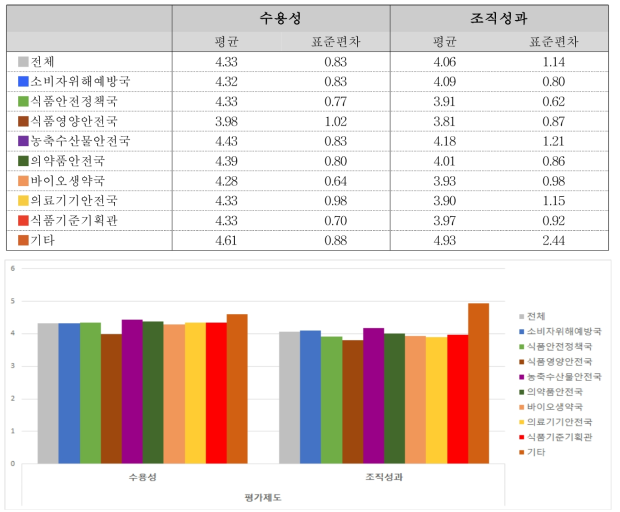 측정항목별 분석결과 – 평가제도 요인