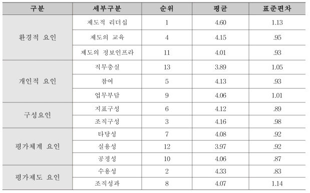 조직(국)별 분석결과 – 전체