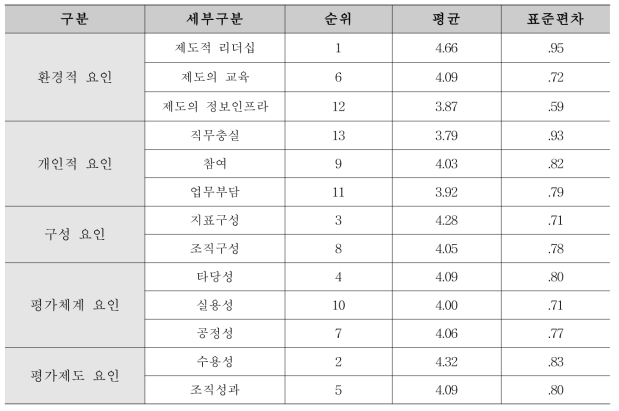 조직(국)별 분석결과 – 소비자위해예방국