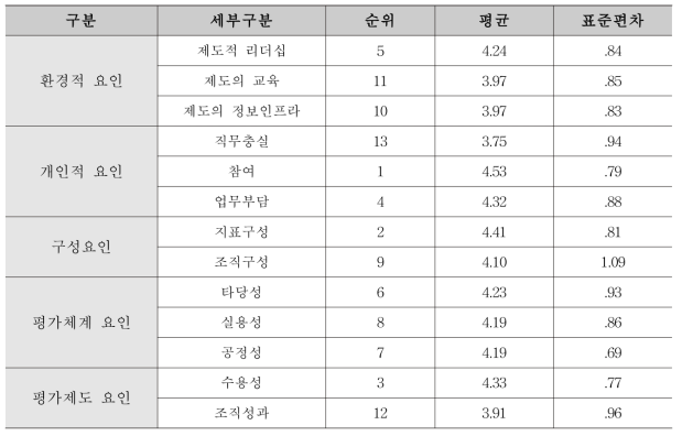 조직(국)별 분석결과 – 식품안전정책국