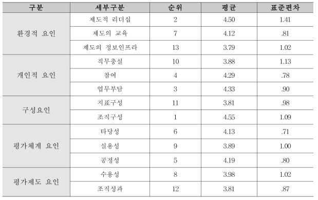 조직(국)별 분석결과 – 식품영양안전국