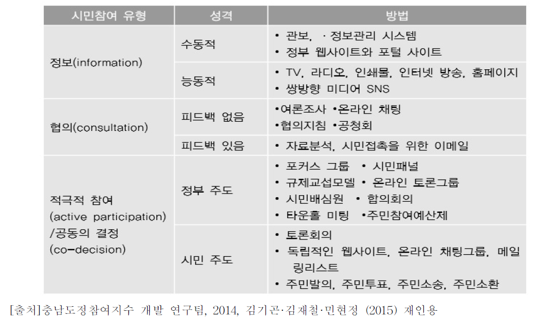 시민참여 유형과 성격