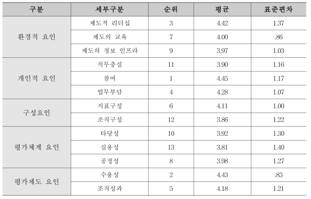 조직(국)별 분석결과 – 농축수산물안전국