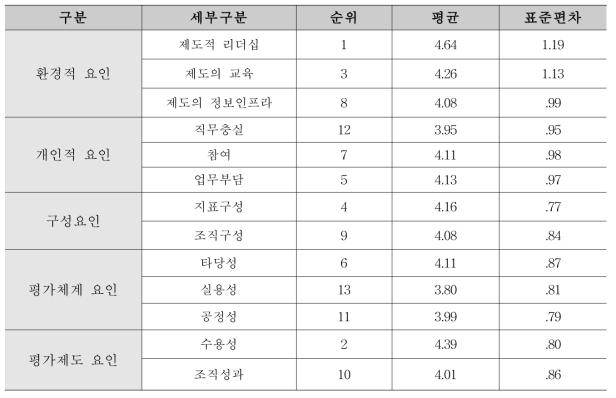 조직(국)별 분석결과 – 의약품안전국