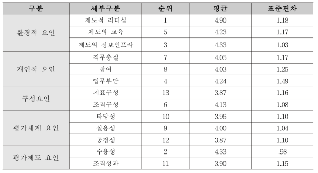 조직(국)별 분석결과 – 의료기기안전국