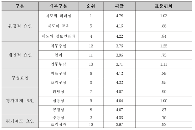 조직(국)별 분석결과 – 식품기준기획관