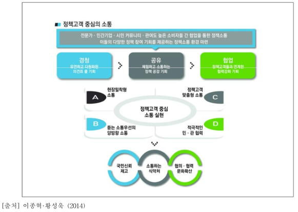 정책고객 중심의 소통