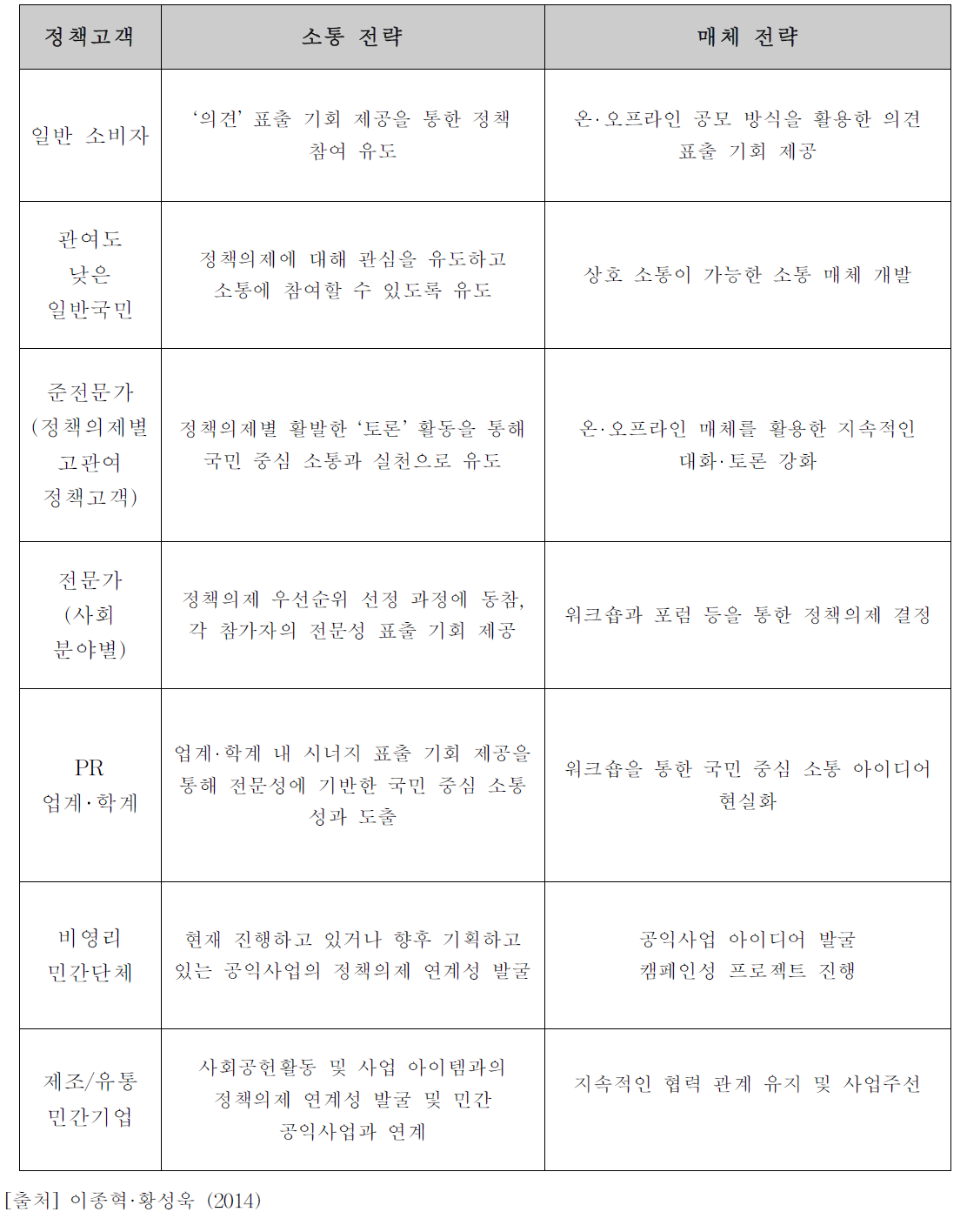 정책고객 중심 소통 프로세스에서 고객별 소통 및 매체 전략