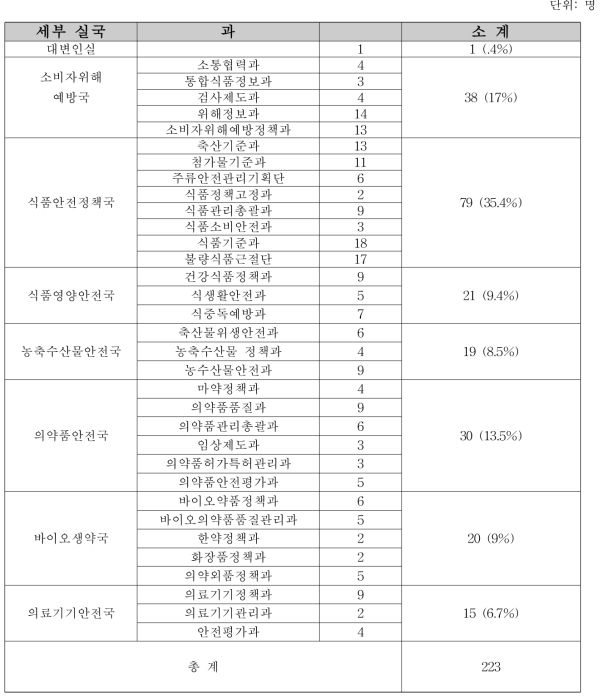 참가자의 국과 과 별 분포도