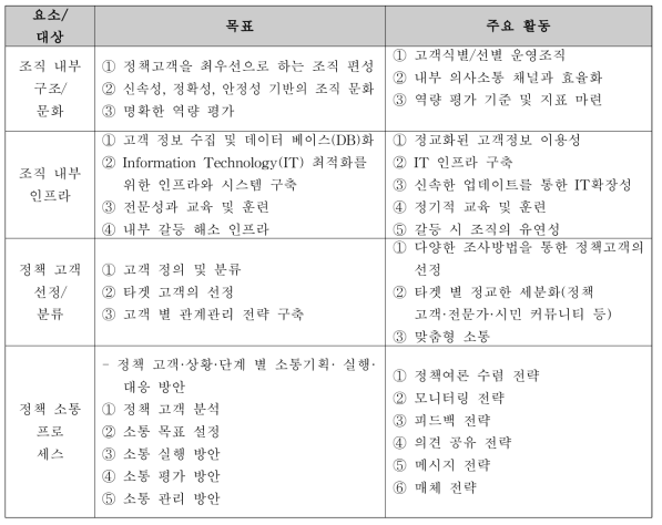 PCRM 접근을 위한 4가지 요소·목표·활동