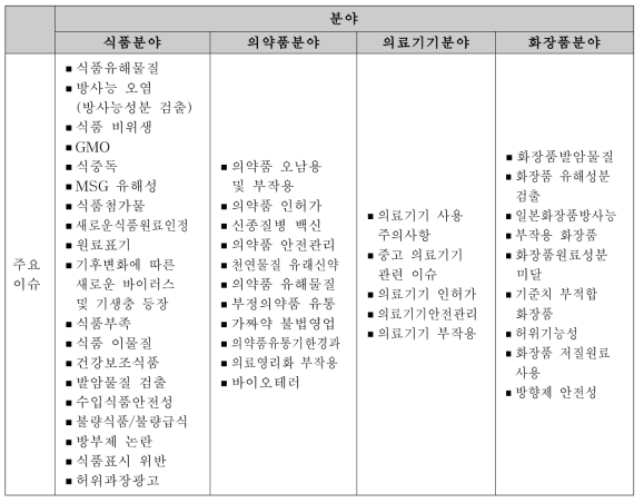 식·의약품 관련 세부 정책 이슈