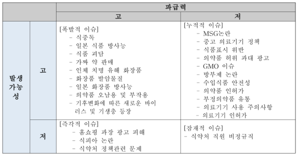 발생가능성과 파급력에 따른 식약처 이슈 구분