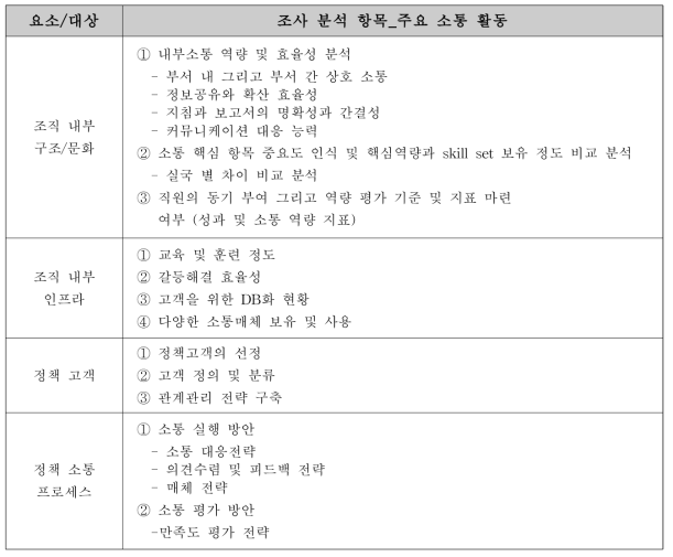 본 연구에서 사용된 PCRM 배경 식약처 정책 소통 현황파악 항목