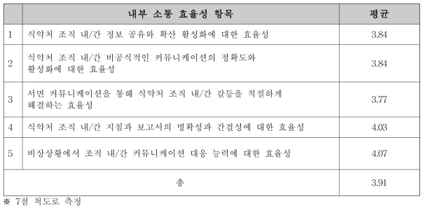 식약처 전체 내부 소통 효율성 인지도