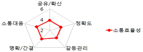 식약처 전체 내부소통의 효율성