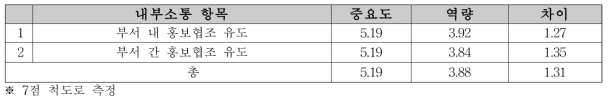 소비자 위해예방국 내부 소통 중요도 인지와 활동