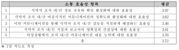 소비자 위해예방국 소통 효율성 인지도