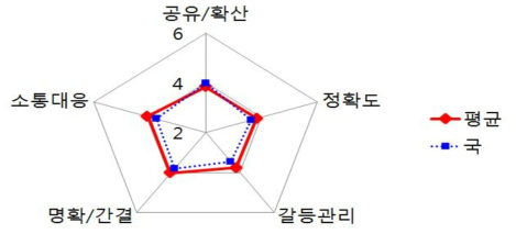 소비자 위해 예방국 내 소통의 효율성: 전체 평균과의 비교