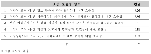 식품안전 정책국 내부 소통 효율성 인지도