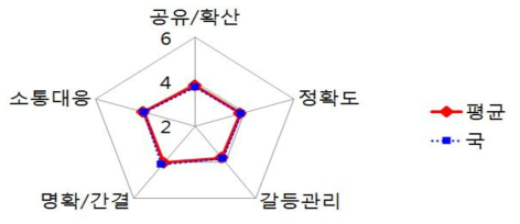 식품안전정책국 내 소통의 효율성: 전체 평균과의 비교