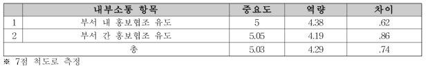 식품영양안전국 내부 소통 중요도 인지와 활동