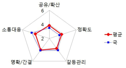 식품영양안전국 내 소통의 효율성: 전체 평균과의 비교