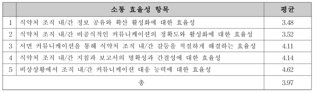 식품영양 안전국 내부 소통 효율성 인지도